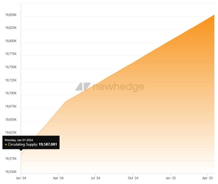 btc-supply-rise-7-may