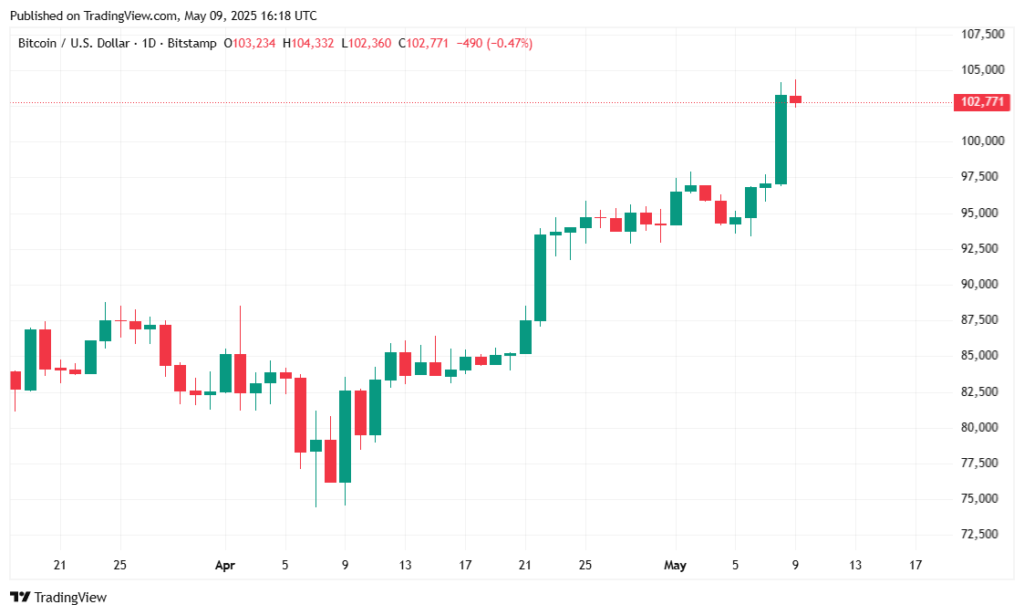 btcusd_2025-05-09_12-18-36