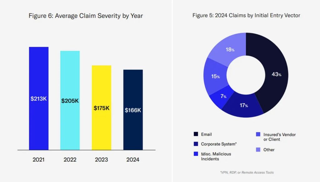 Cybercrime Escalates in 2025