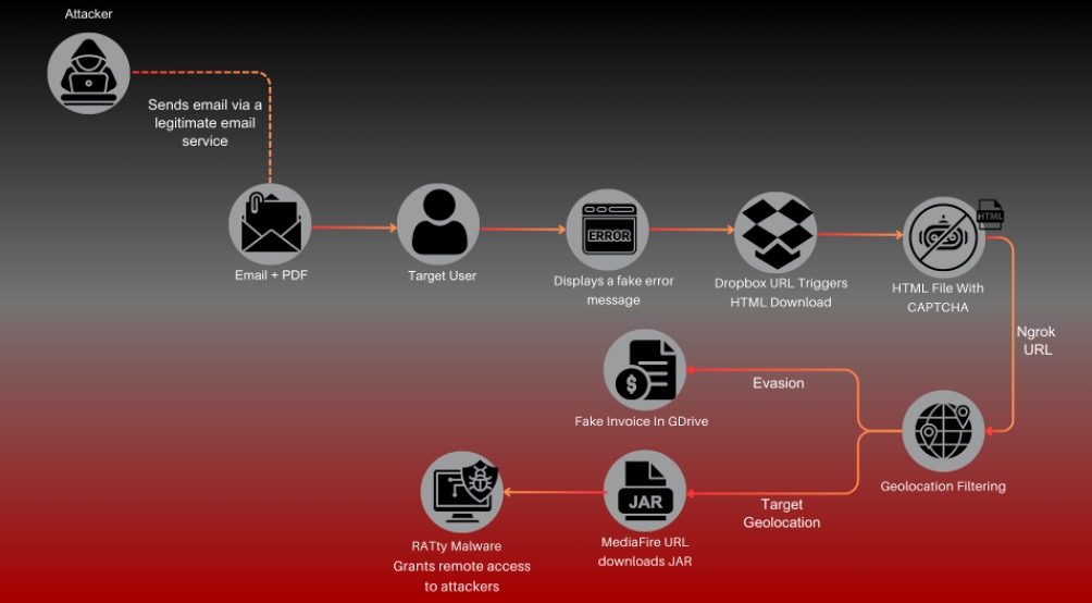The Infection Chain