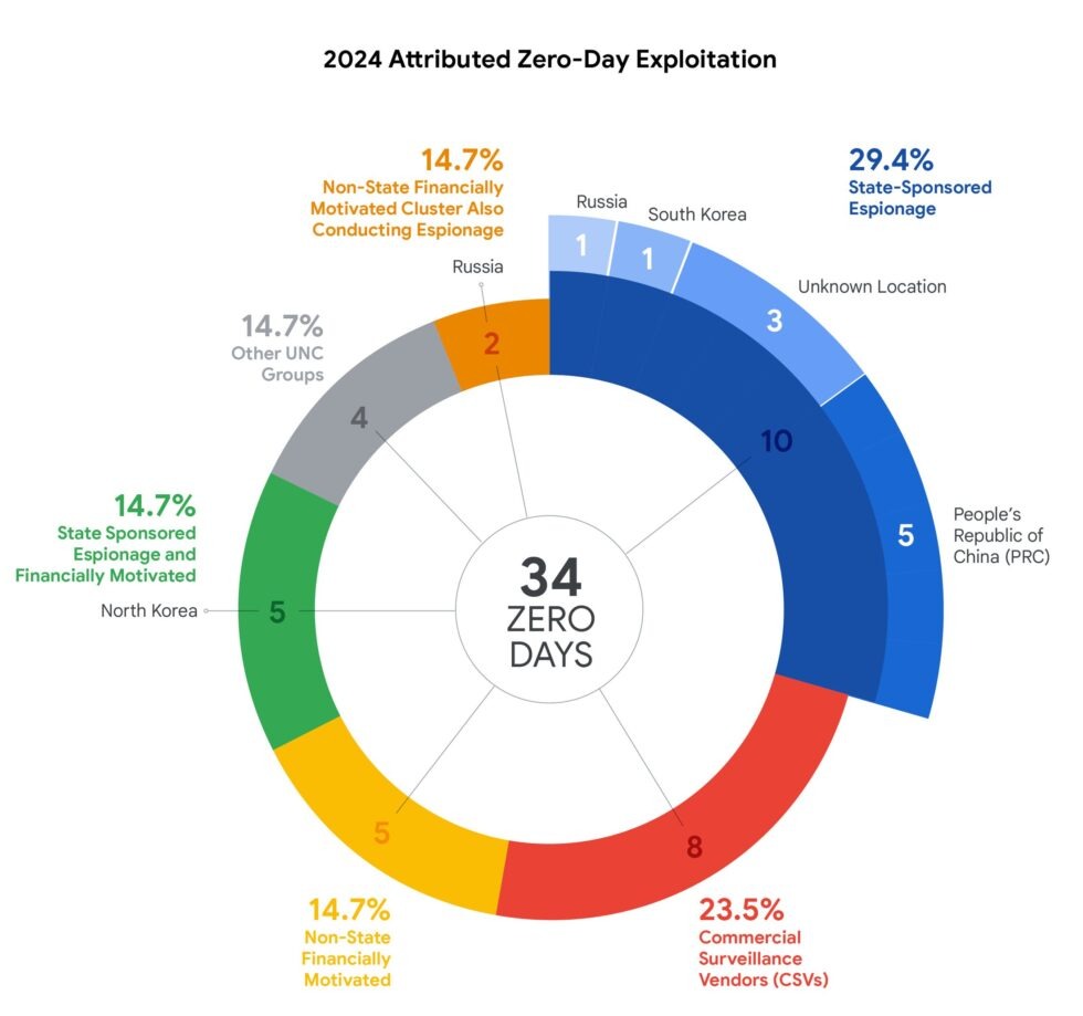 zero-day-2024-fig4a.max-2200x220-1
