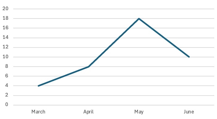 recent spike in attacks linked to Iranian actors in comparison to March and April 2025.
