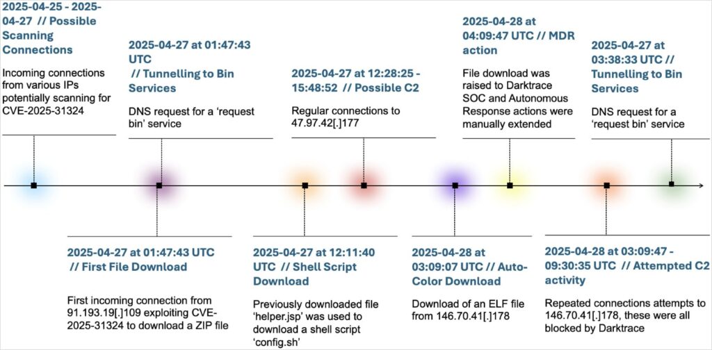 timeline(1)