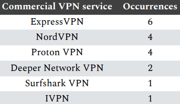 vpns-used