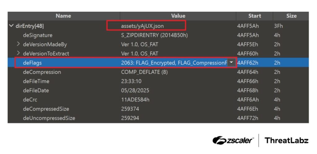 2-headers of a malformed archive used by Anatsa to evade analysis