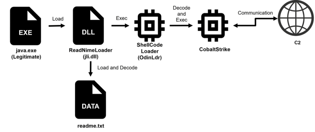 Flow of Cobalt Strike execution