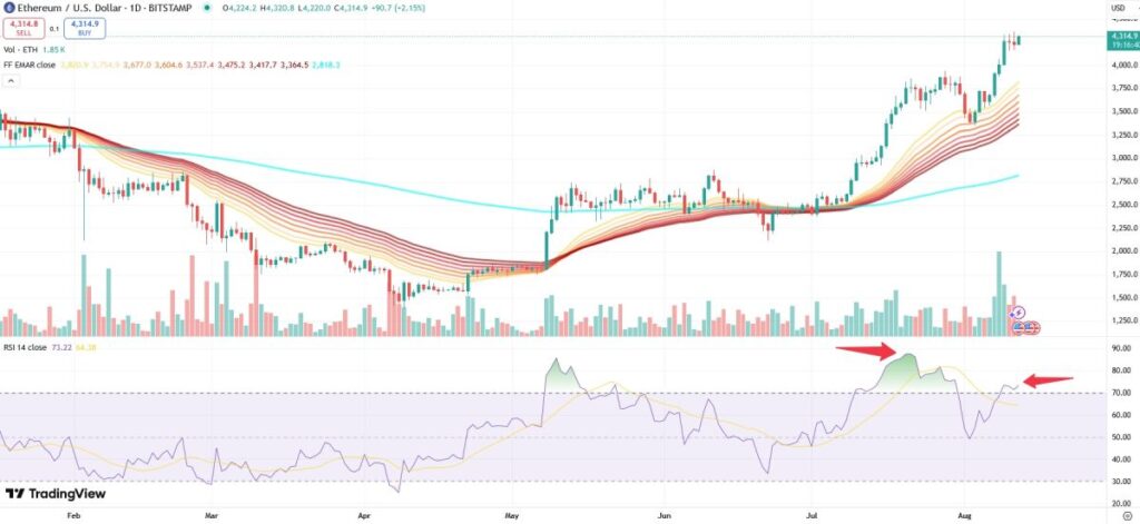 rsi-eth-12-august