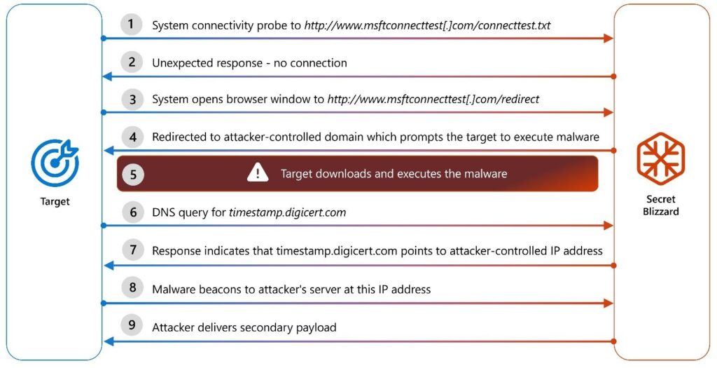 Secret_Blizzard_infection_chain